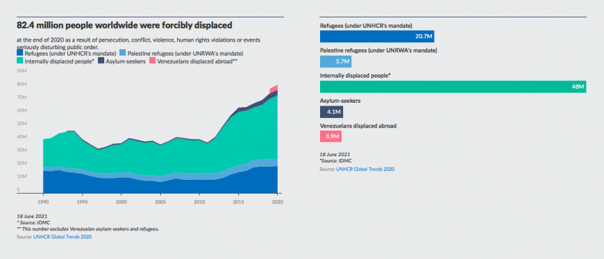 A graph showing the increase in forcibly displaced people over time. It shows that there are now 82 million people forcibly displaced.